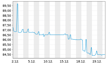 Chart Maxeda DIY Holding B.V. EO-Notes 2020(20/26) Reg.S - 1 Month