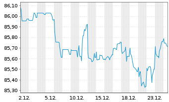 Chart Digital Dutch Finco B.V. EO-Notes 2020(20/32) - 1 Monat