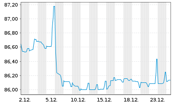 Chart Hamburger Hochbahn AG Anleihe v.2021(2030/2031) - 1 Month