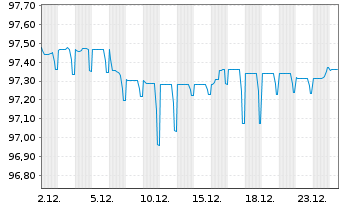 Chart SATO Oyj EO-Medium-Term Nts 2020(20/28) - 1 Month