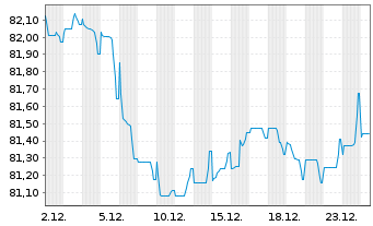 Chart Coca-Cola Co., The EO-Notes 2020(20/33) - 1 Month