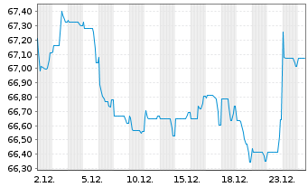Chart Coca-Cola Co., The EO-Notes 2020(20/40) - 1 Month
