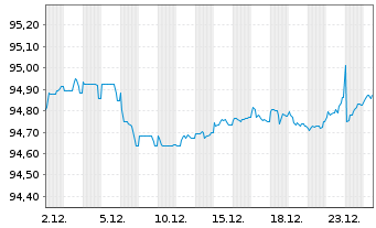 Chart Volkswagen Intl Finance N.V. EO-Med.T.Nts 2020(28) - 1 Month