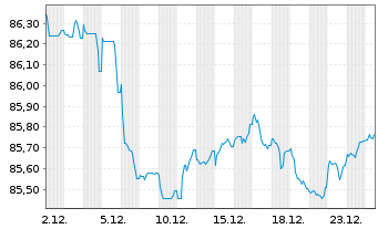 Chart Volkswagen Intl Finance N.V. EO-Notes 2020(32) - 1 Month
