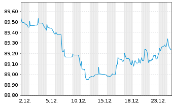 Chart Bulgarien EO-Medium-Term Notes 2020(30) - 1 Monat