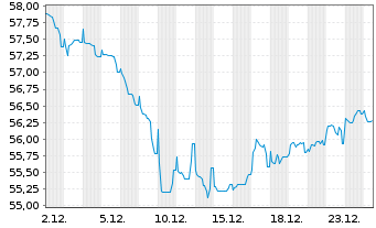 Chart Bulgarien EO-Medium-Term Notes 2020(50) - 1 Monat