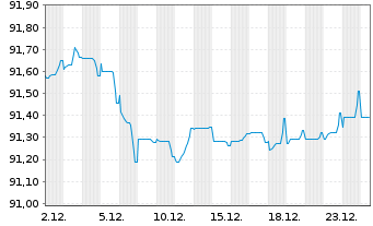 Chart Mondelez Intl Hldgs Nether. BV EO-Nts. 2020(20/29) - 1 Month