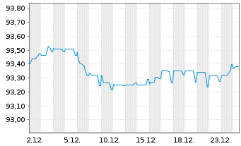 Chart Novartis Finance S.A. EO-Notes 2020(20/28) - 1 Monat