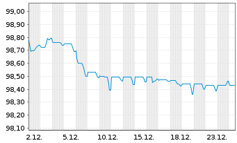 Chart Amadeus IT Group S.A. EO-Med.-T. Nts 2020(20/28) - 1 Month