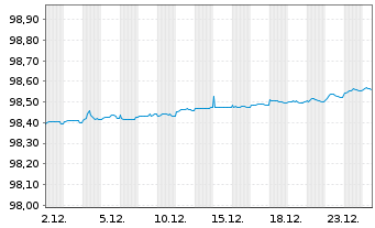 Chart Fresenius SE & Co. KGaA MTN v.2020(2026/2026) - 1 Month