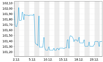 Chart Unipol Gruppo S.p.A. EO-Med.Term Nts 2020(30/30) - 1 Monat