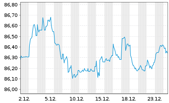 Chart Fresenius SE & Co. KGaA MTN v.2020(2032/2033) - 1 Month