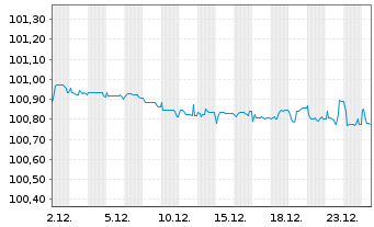 Chart PPF Telecom Group B.V. EO-Med.T.Nts 2020(20/27) - 1 Month