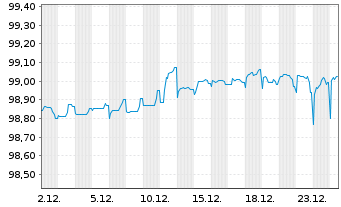 Chart JT Intl. Finl. Services B.V Med.-T.Nts 2020(28/83) - 1 Month