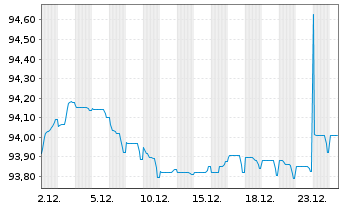 Chart Medtronic Global Holdings SCA EO-Notes 2020(20/28) - 1 Month