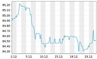 Chart Medtronic Global Holdings SCA EO-Notes 2020(20/32) - 1 Month