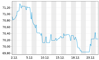 Chart Medtronic Global Holdings SCA EO-Notes 2020(20/40) - 1 Month