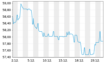 Chart Medtronic Global Holdings SCA EO-Notes 2020(20/50) - 1 Month