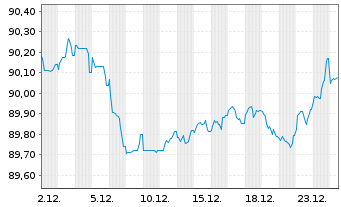 Chart Avinor AS EO-Medium-Term Nts 2020(20/30) - 1 Monat