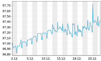 Chart Davide Campari-Milano N.V. EO-Notes 2020(20/27) - 1 Month
