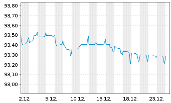 Chart Marokko, K&ouml;nigreich EO-Notes 2020(30) Reg.S - 1 Month