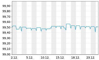Chart Marokko, K&ouml;nigreich EO-Notes 2020(26) Reg.S - 1 Month