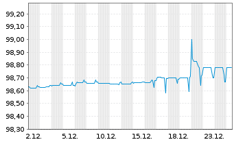 Chart Chanel Ceres PLC EO-Notes 2020(20/26) - 1 Month