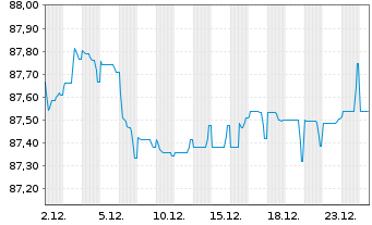 Chart Chanel Ceres PLC EO-Notes 2020(20/31) - 1 Monat