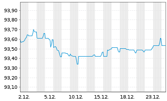 Chart Diageo Capital B.V. EO-Medium-T. Notes 2020(28/28) - 1 Monat