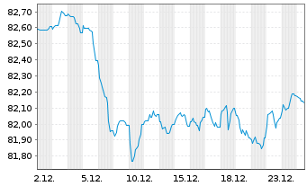 Chart BNG Bank N.V. EO-Medium-Term Nts 2020(32) - 1 Monat