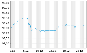 Chart adidas AG Anleihe v.2020(2020/2028) - 1 Monat