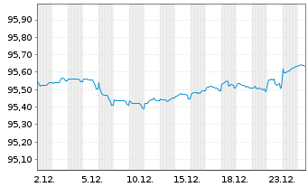 Chart Sumitomo Mitsui Trust Bk Ltd. Med.-T.Nts 20(27) - 1 Month