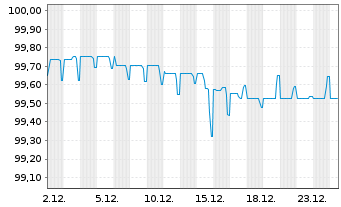 Chart Volvo Car AB EO-Med.-Term Nts 2020(20/27) - 1 Month