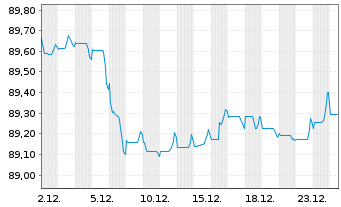 Chart Mizuho Financial Group Inc. EO-Med.T.Nts 2020(30) - 1 Month