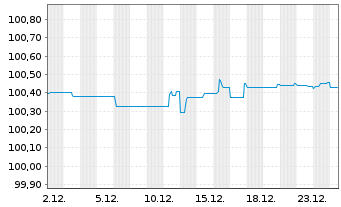Chart Primo Water Holdings Inc. EO-Nts. 2020(20/28)Reg.S - 1 Month