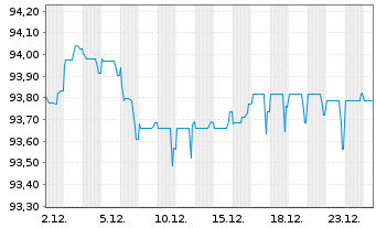 Chart Global Switch Finance B.V. EO-MTN. 2020(20/30) - 1 Month