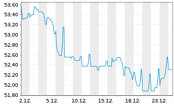 Chart PepsiCo Inc. EO-Notes 2020(20/50) - 1 Month