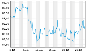 Chart EnBW International Finance BV EO-MTN. 2020(30/30) - 1 Monat