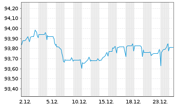 Chart Asahi Group Holdings Ltd. EO-Notes 2020(20/28) - 1 Monat