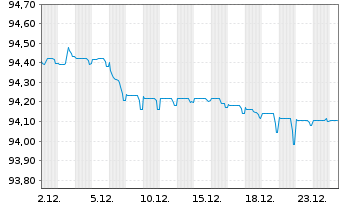 Chart Rentokil Initial PLC EO-Med.Term Notes 2020(20/28) - 1 Monat