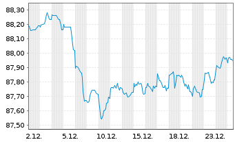 Chart Municipality Finance PLC EO-Med.Term Nts. 2020(30) - 1 Month