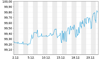 Chart Cheplapharm Arzneimittel GmbH v.20(20/28)Reg.S - 1 Month