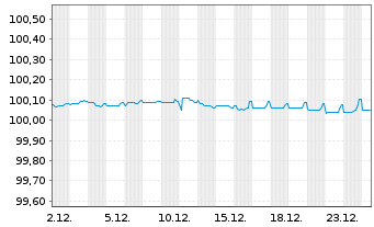 Chart Rolls-Royce PLC EO-Med.-T.Nts 2020(20/26)Reg.S - 1 Month