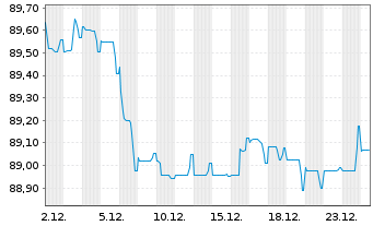 Chart DAA Finance PLC EO-Notes 2020(32/32) - 1 Monat