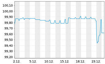 Chart Iberdrola International B.V. Nts.2020(20/Und.) - 1 Monat
