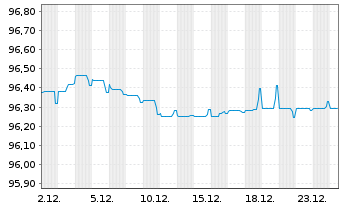 Chart Iberdrola International B.V. Nts.2020(20/Und.) - 1 Month