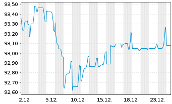 Chart Cellnex Telecom S.A. EO-Med.Term Notes 2020(20/30) - 1 Month