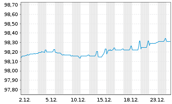 Chart BPP Europe Holdings S.A.R.L. EO-MTN. 2020(20/27) - 1 Monat