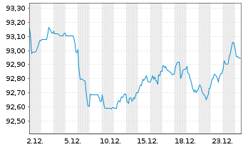 Chart Banco Santander S.A. EO-Medium-Term Nts 2020(30) - 1 Monat