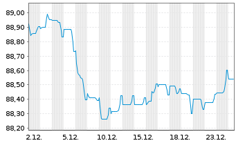 Chart Bank of America Corp. Med.-T.Nts 2020(20/31) - 1 Monat